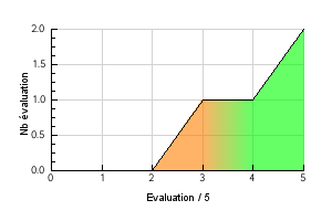 Graphic curve rating distribution of the flavor Charlemagne Vaping temperature preference Charlemagne
